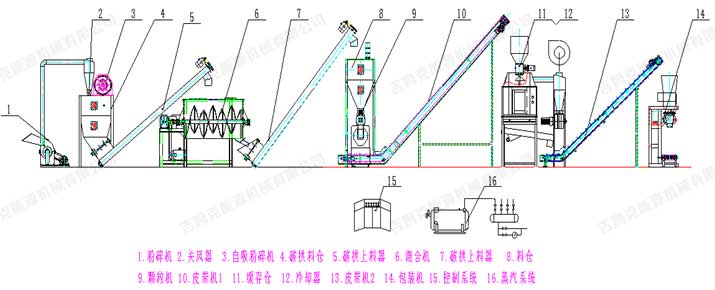 時(shí)產(chǎn)1噸顆粒飼料生產(chǎn)線(xiàn)工藝流程圖